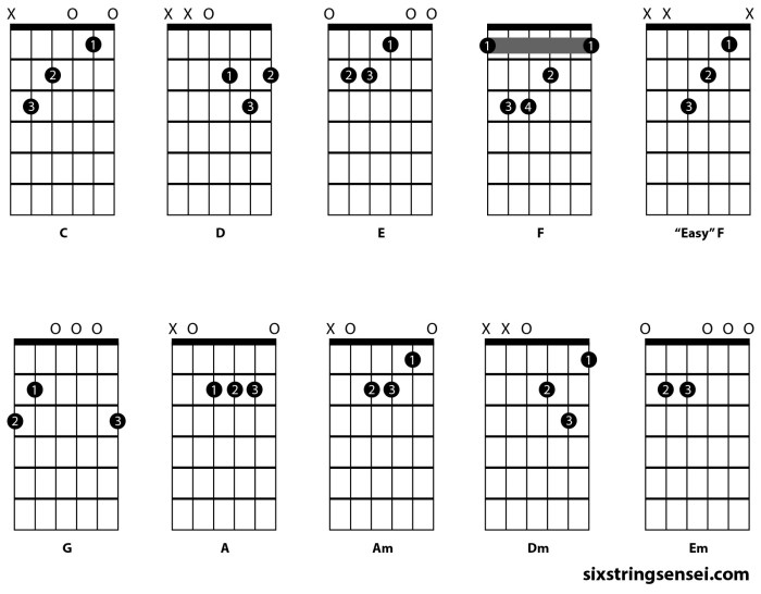 Ukulele songs chords uke lyrics guitar ukelele way cords notes fingerpicking pop count strumming
