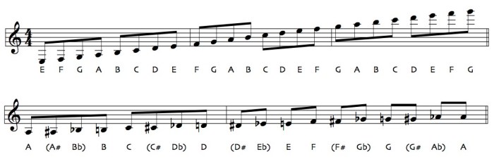 Music write notation treble theory clef understand beginners Music write notation treble theory clef understand beginners