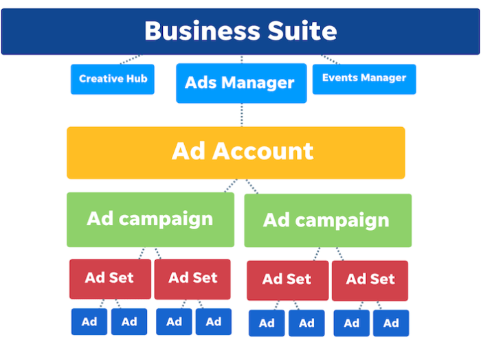 Facebook ads infographic campaign ad business run small successful social visualistan copywriting digital