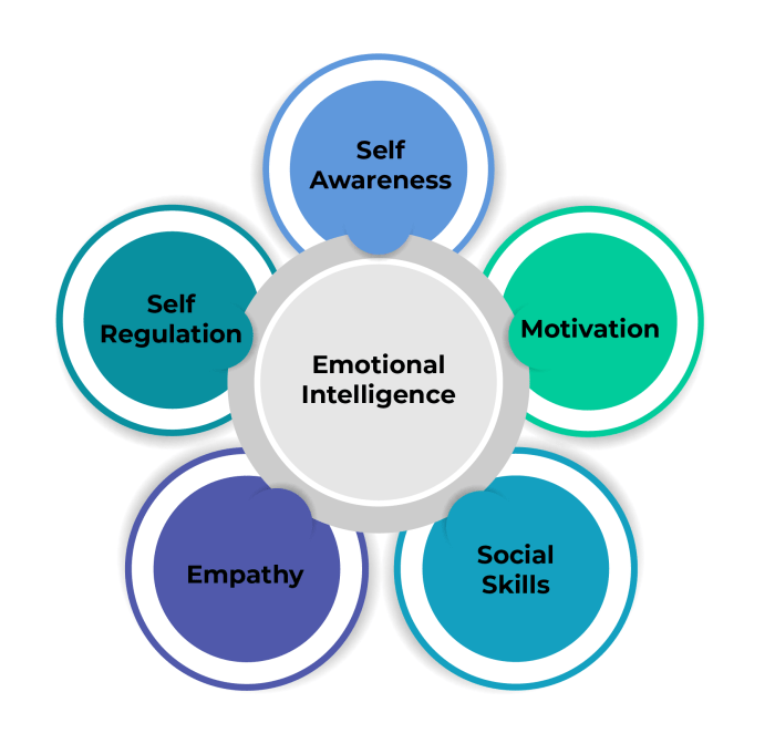 How to Develop Your Emotional Intelligence: 10 EQ Skills
